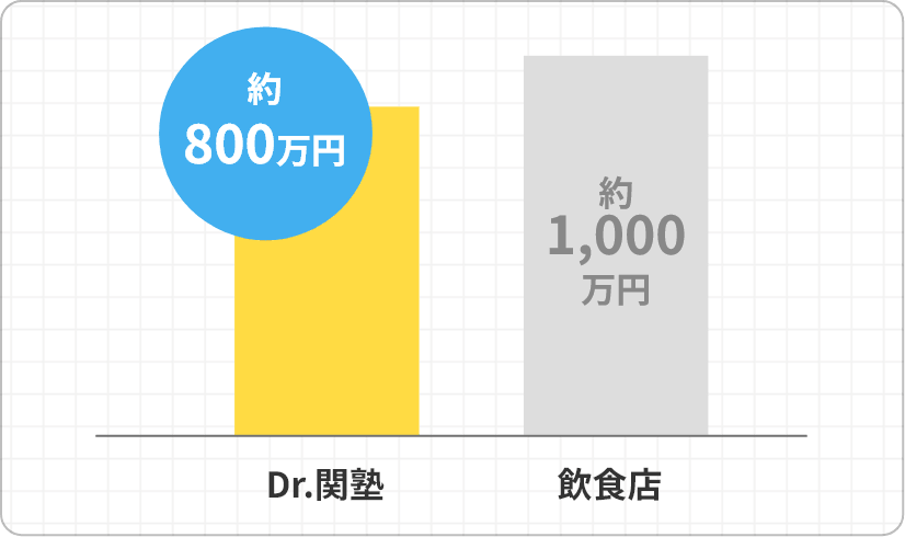 初期費用が安い
