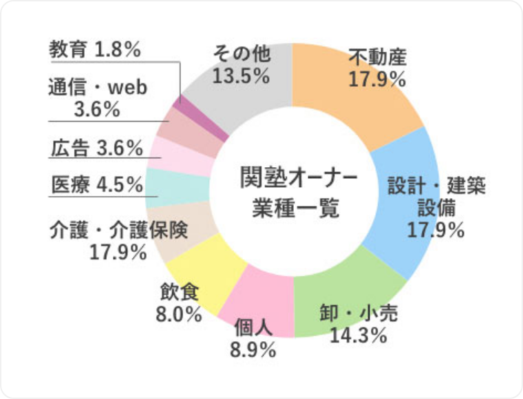 関塾オーナー業種一覧